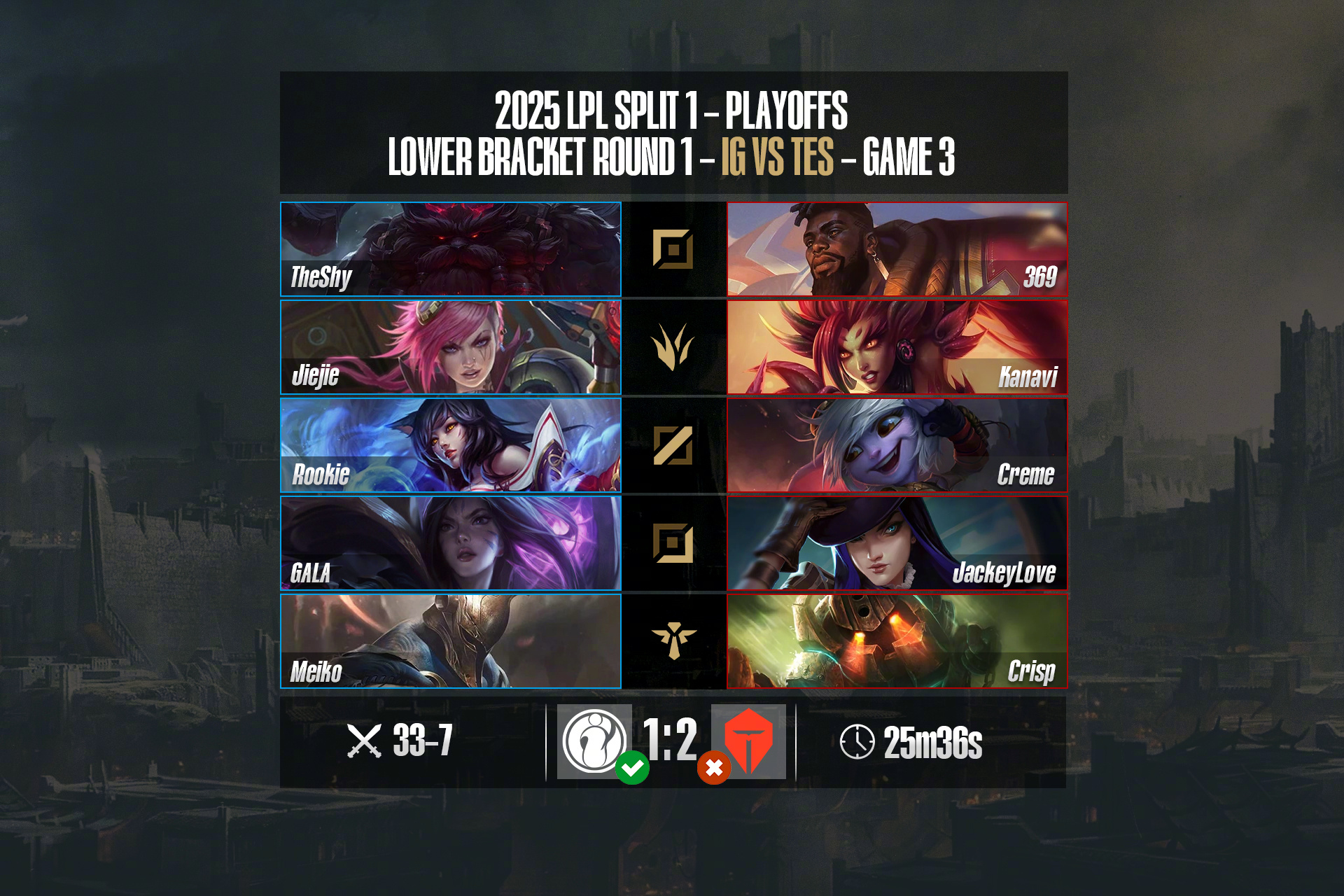 Rookie连续十五场比赛得分超过爆冷，TES挑战极限！